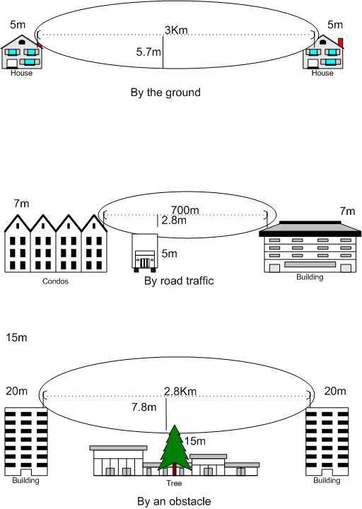 Fresnel zone