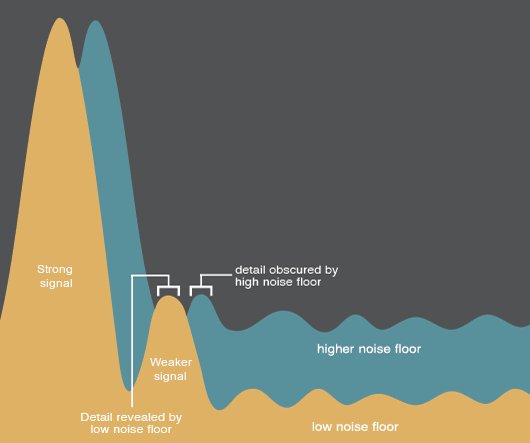 noise floor illustration